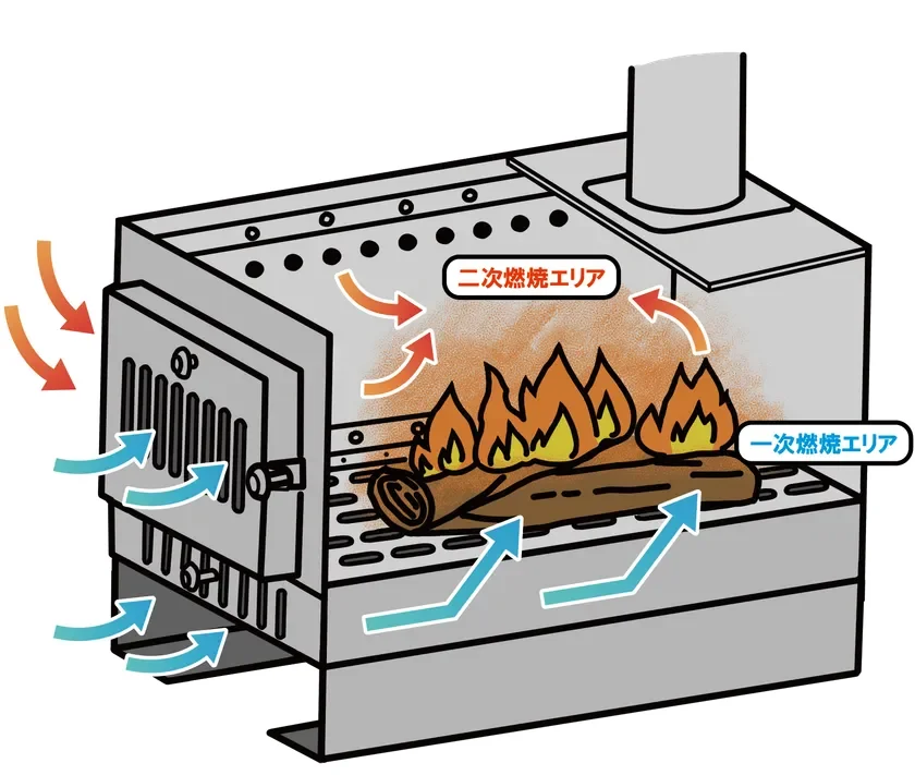 前面、側面、底面の3方向から新鮮な空気が入る仕様のおかげで、大型ストーブにも負けない高火力、高燃焼率を実現