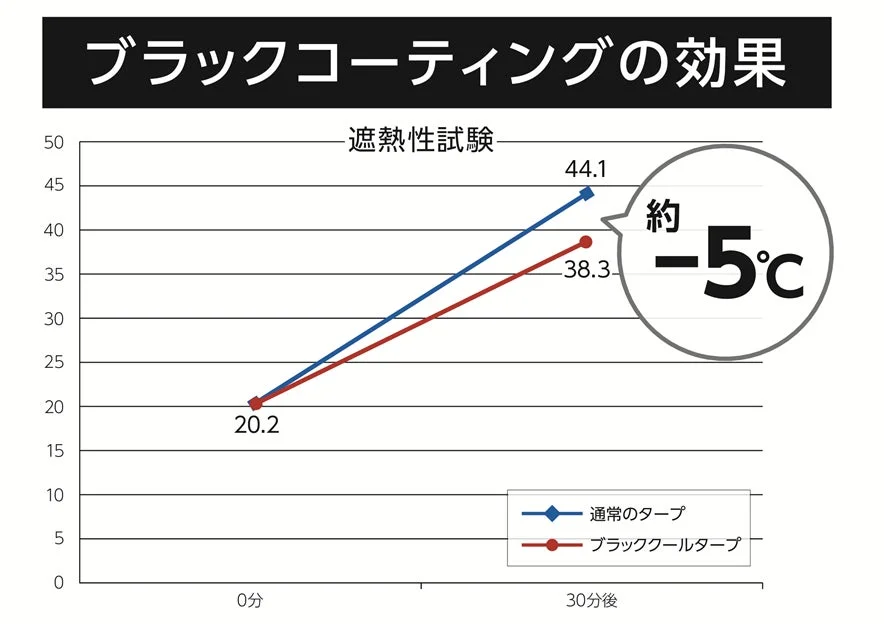 ブラックコーティングの効果