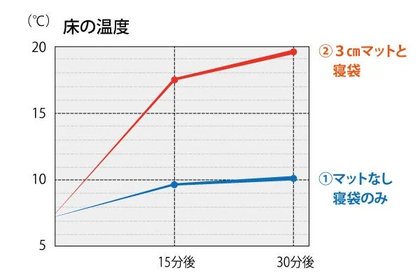 温度比較グラフ