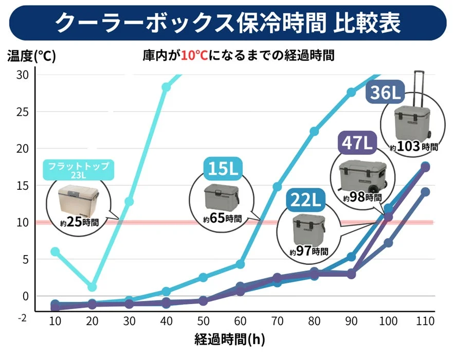クーラーボックス保冷時間比較