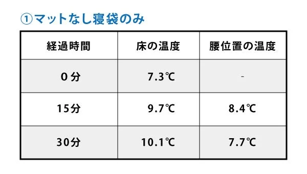 マットなし寝袋のみの温度データ