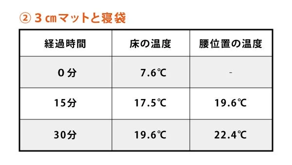 3cmマットと寝袋併用時の温度データ