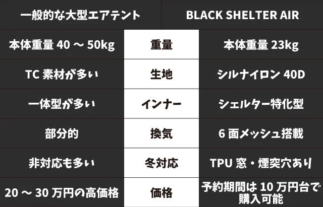 一般的な大型エアテントと「BLACK SHELTER AIR」の製品スペック比較表