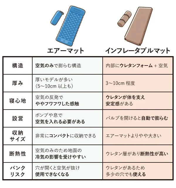 エアーマットとインフレータブルマットの比較表