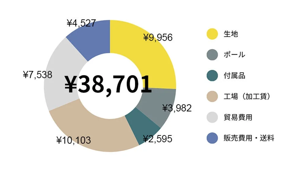原価公開の内訳