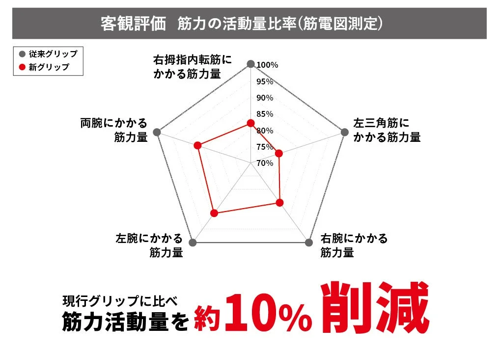 筋力活動量測定結果のグラフ