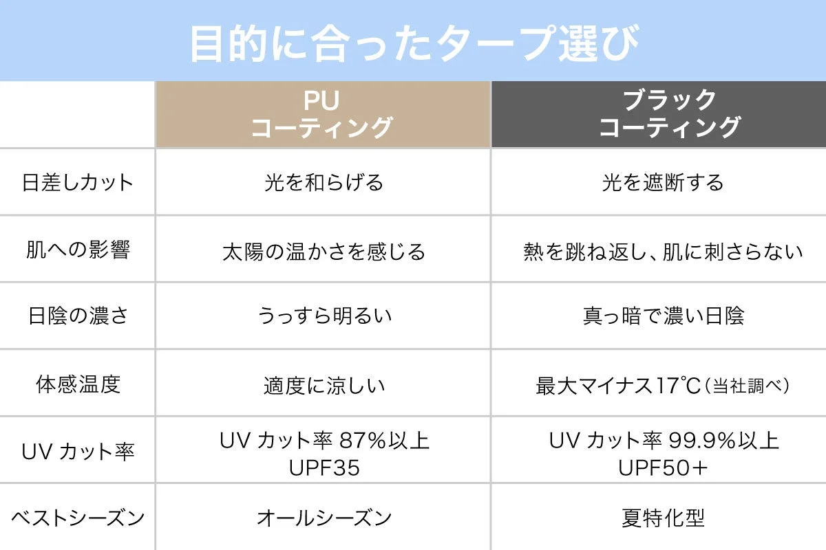 PUコーティングとブラックコーティングのタープを比較した表です。日差しカット、肌への影響、日陰の濃さ、体感温度、UVカット率、ベストシーズンについて、それぞれの特徴を説明しています。