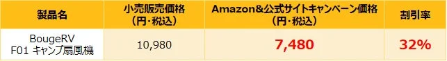 BougeRV F01 キャンプ扇風機の小売販売価格10,980円と、Amazonおよび公式サイトのキャンペーン価格7,480円、そして32%の割引率を示した価格比較表です。