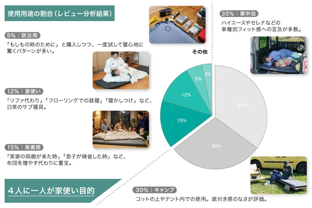 製品の使用用途の割合を示す円グラフ