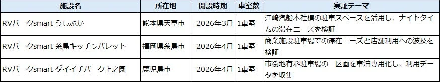 RVパークsmartの開設情報と実証テーマをまとめた表