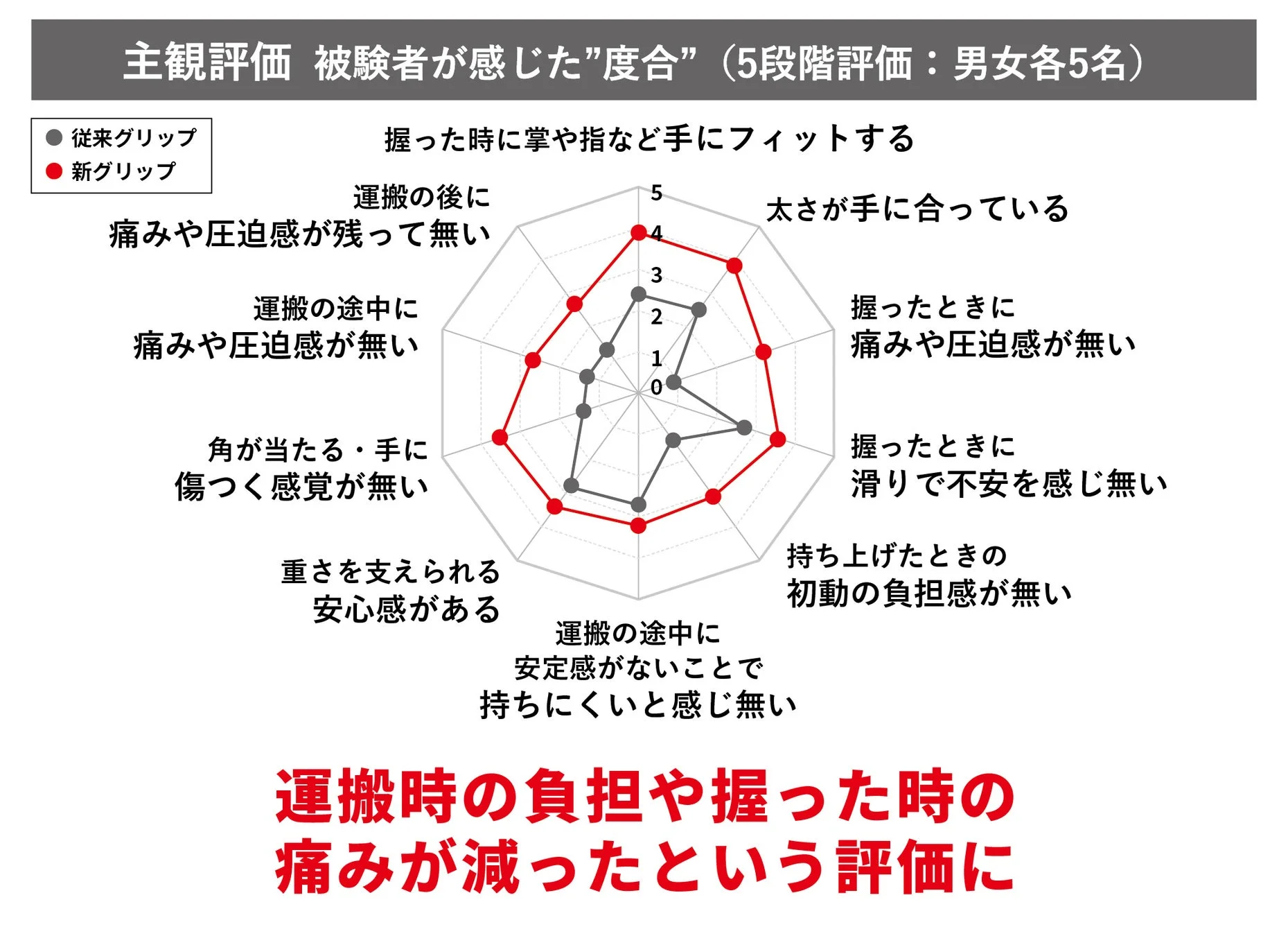 主観評価のレーダーチャート