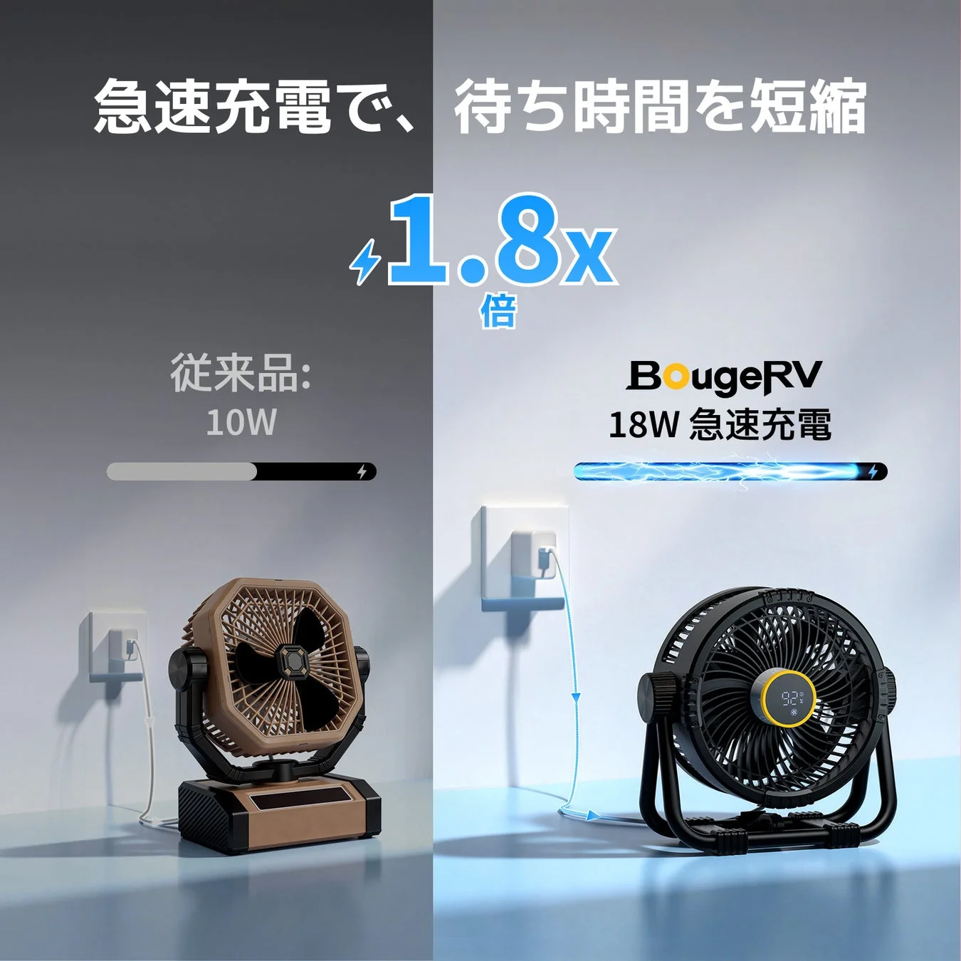BougeRVのポータブル扇風機が従来の製品と比較して1.8倍速い急速充電（18W）に対応し、充電時間を短縮できることを示しています。