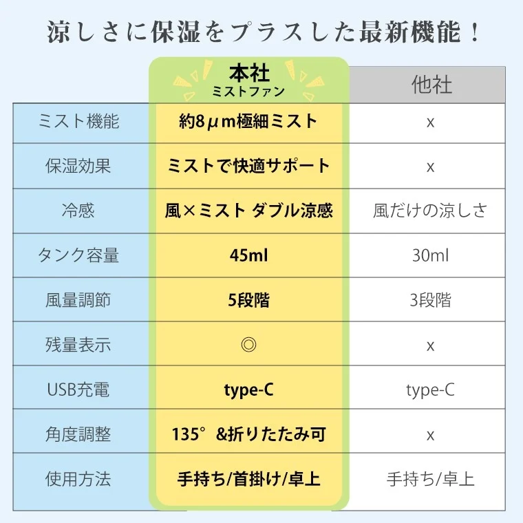 涼しさと保湿を兼ね備えた最新機能のミストファンについて、自社製品と他社製品の機能を比較した表