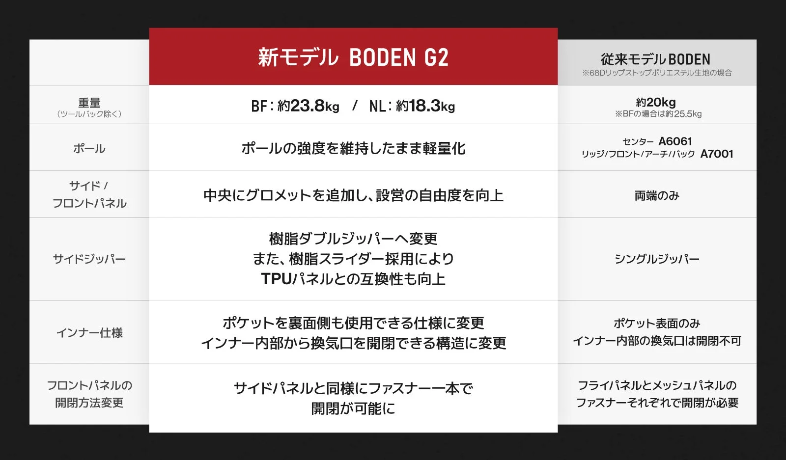 新モデルBODEN G2と従来モデルBODENのテント仕様比較表