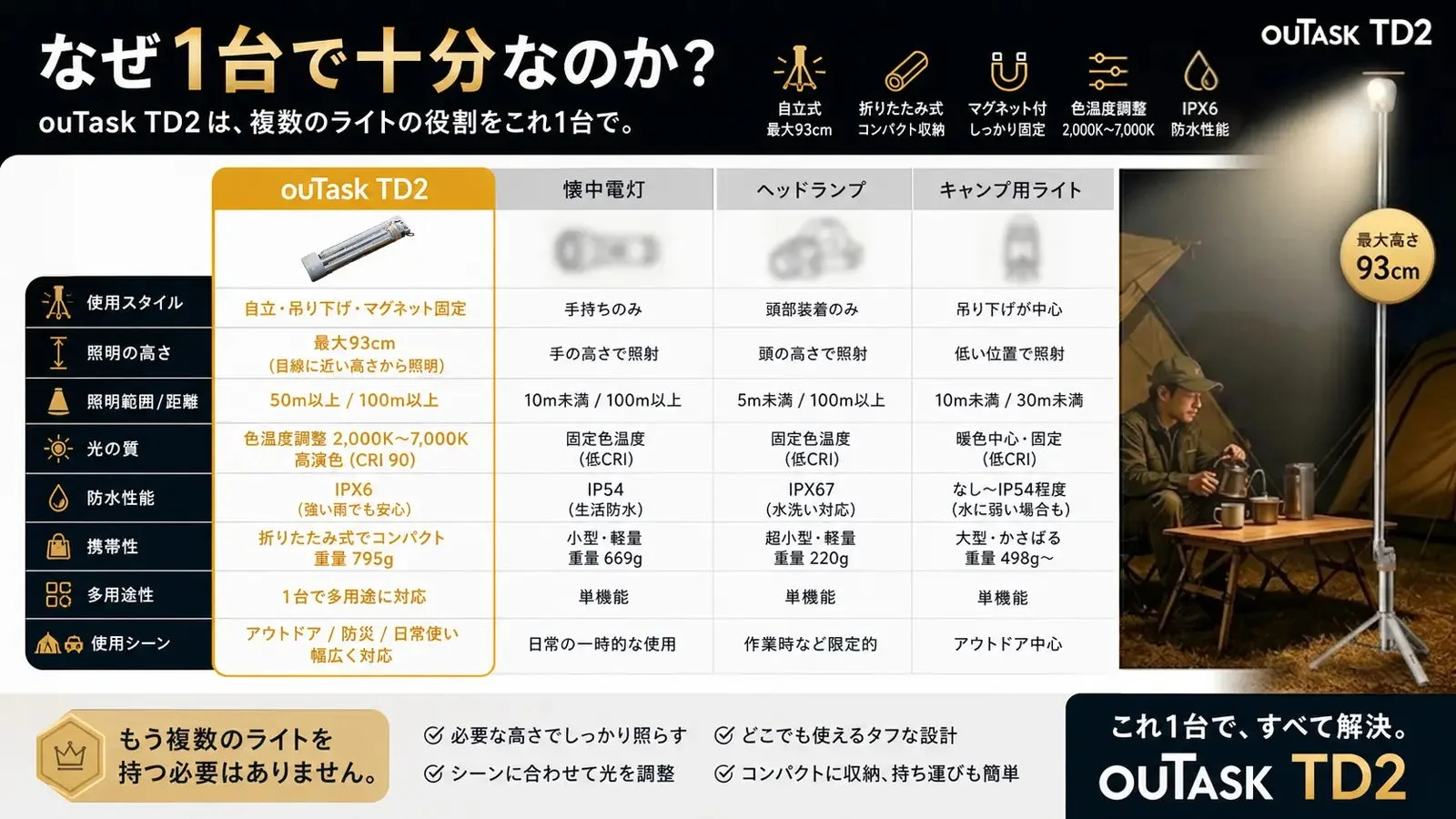ouTask TD2と他ライトの比較
