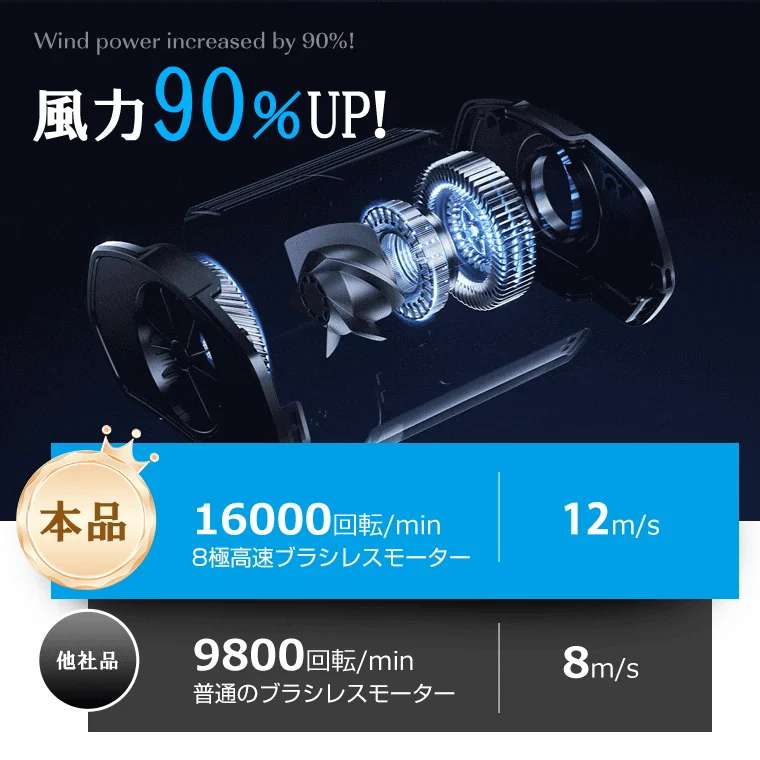 風力90%アップ