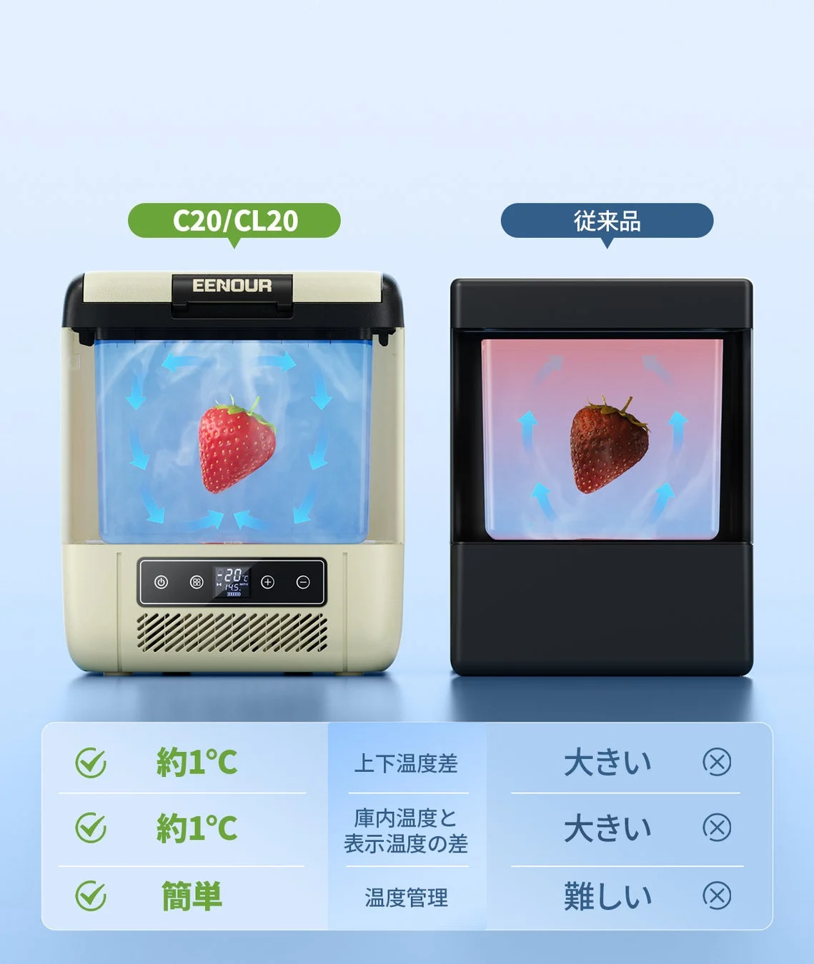 EENOURのポータブル冷蔵庫（C20/CL20）と従来品を比較した画像です。EENOUR製品は庫内の温度差が小さく、温度管理が容易であることを、イチゴを冷やす様子や数値で示しています。