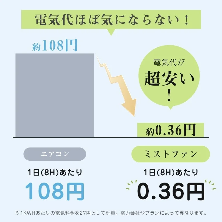 エアコンとミストファンの電気代を比較する画像