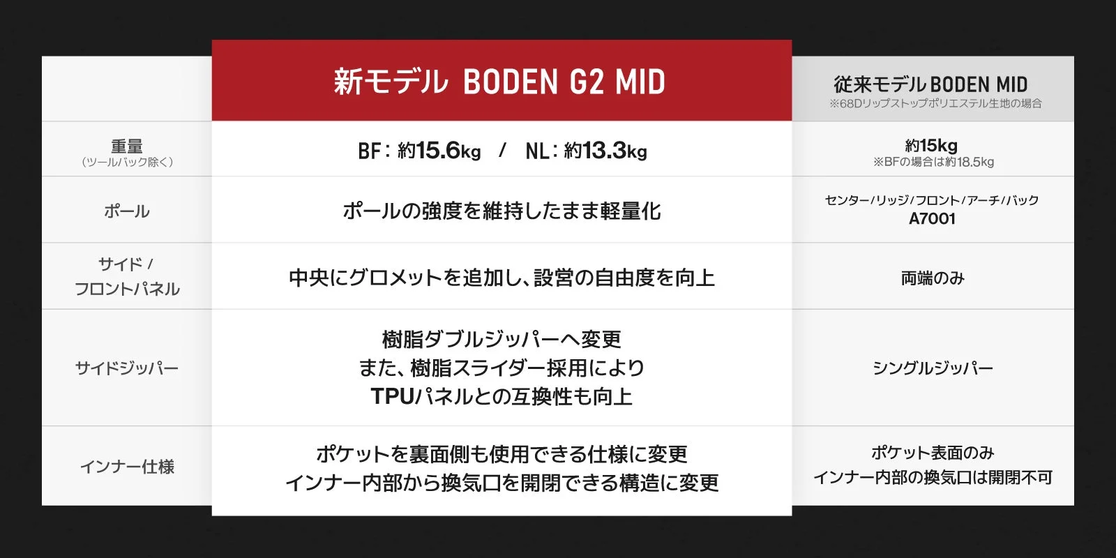 新モデルBODEN G2 MIDと従来モデルBODEN MIDの比較表