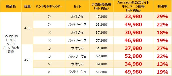 製品の販売価格と割引率