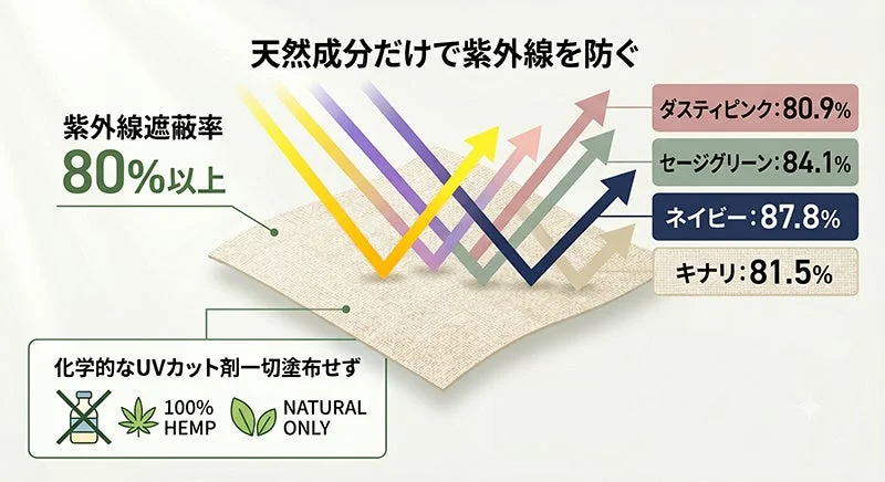 UV遮蔽率の図