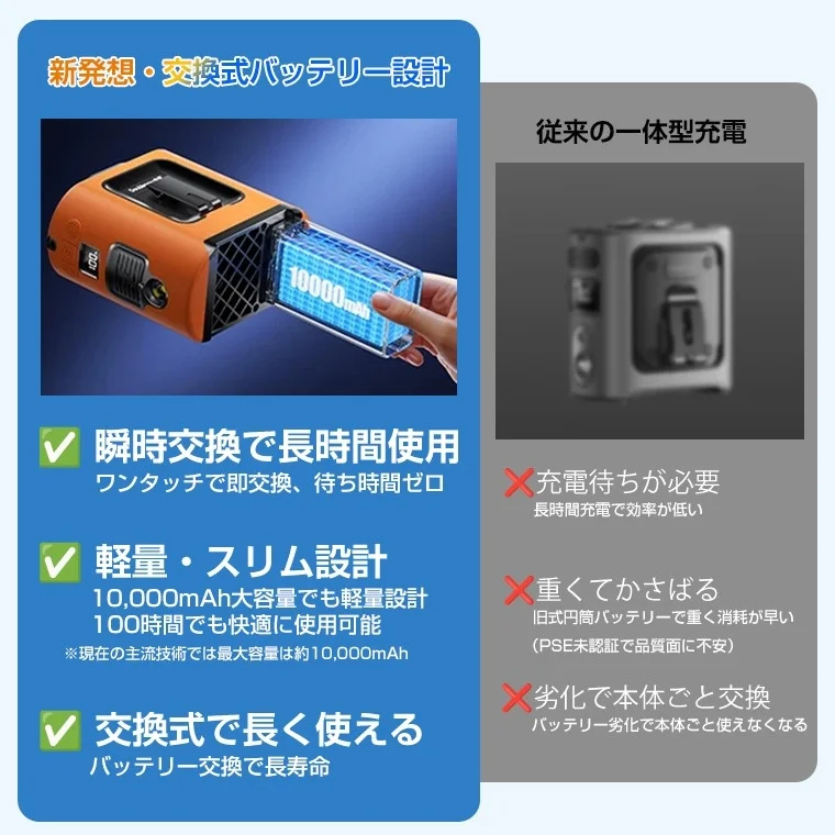 新発想の交換式バッテリー設計の利点を示す比較画像。従来のー体型充電に対し、瞬時交換で長時間使用、軽量スリムな10,000mAh大容量、そして交換による長寿命を特徴としています。