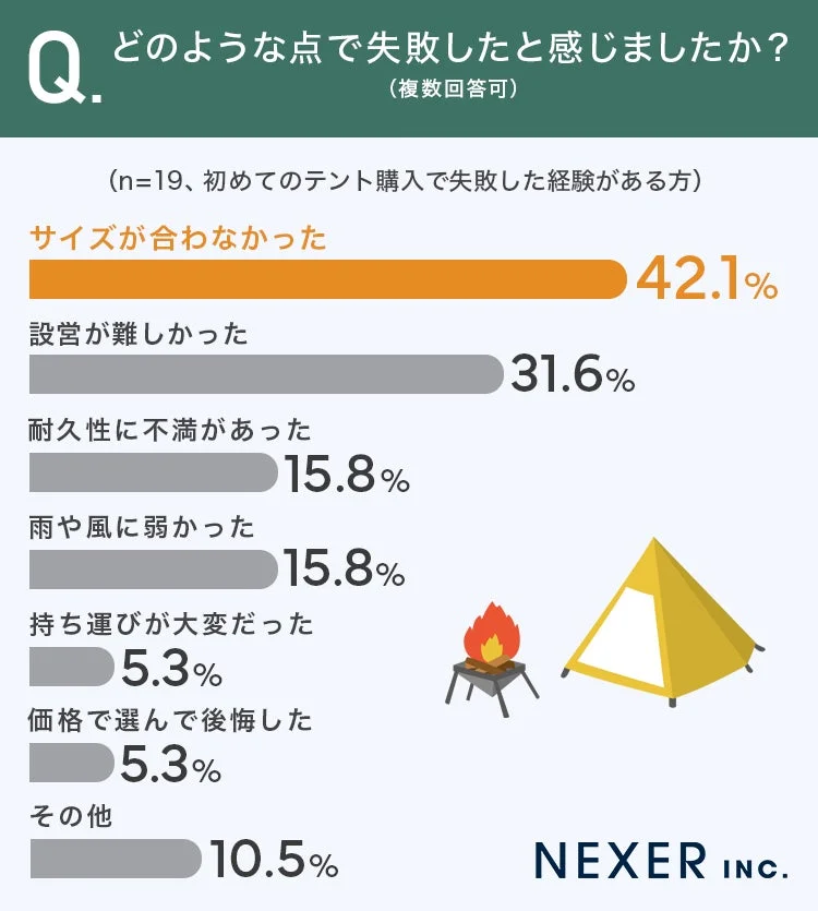 どのような点で失敗したと感じましたか