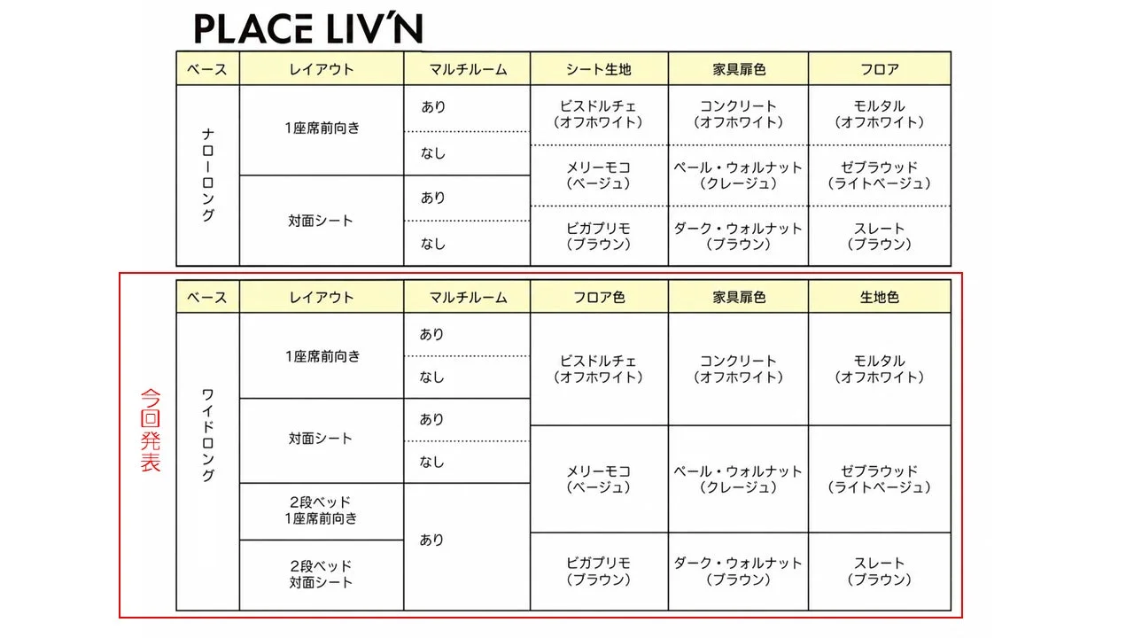 「PLACE LIV'N」製品の仕様をまとめた表です。ナローロングと新発表のワイドロングの2タイプについて、レイアウト、マルチルームの有無、シート生地、家具扉色、フロア色のオプションが詳細に記載されています。