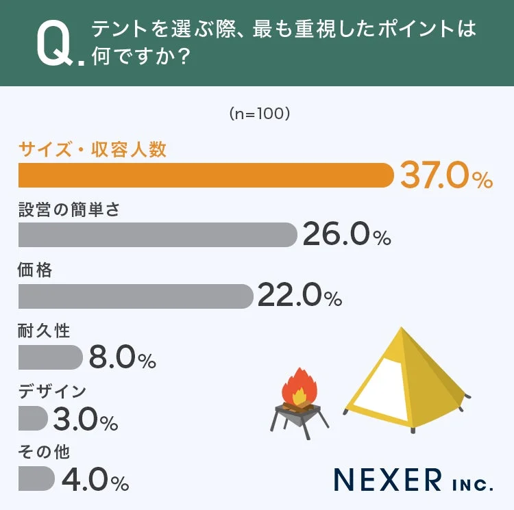 テントを選ぶ際、最も重視したポイントは何か