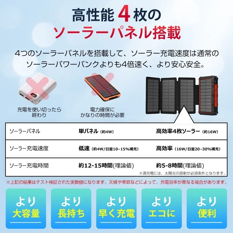 高性能4枚のソーラーパネル搭載