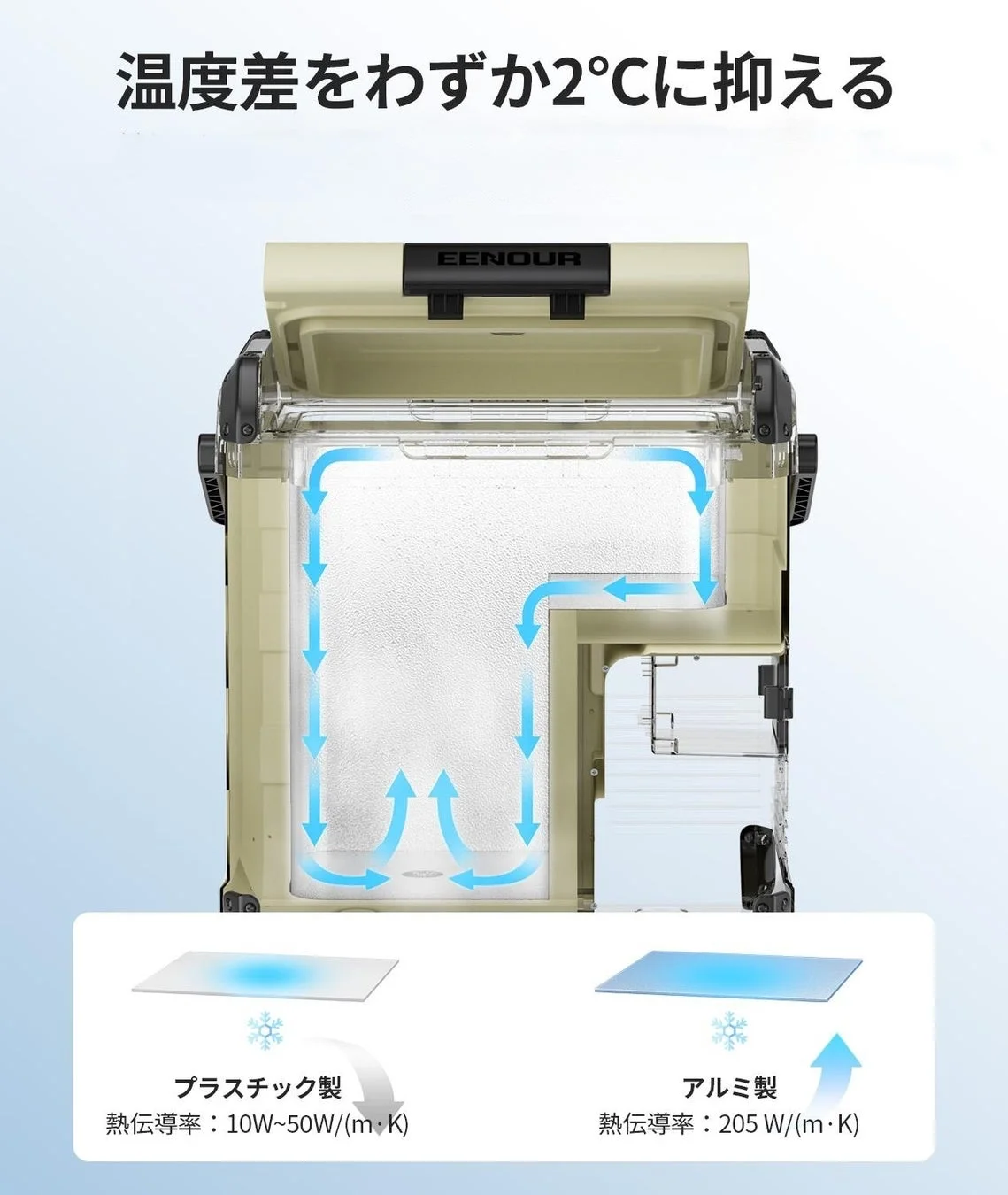 温度差をわずか2℃に抑える D23PLUSの冷却性能