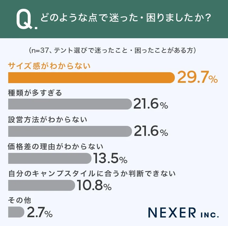 どのような点で迷った・困りましたか