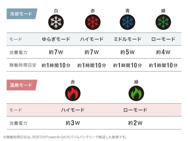 冷却・温熱モード詳細
