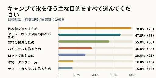 キャンプで氷を使う主な目的をすべて選んでください
