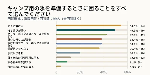 キャンプ用の氷を準備するときに困ることをすべて選んでください