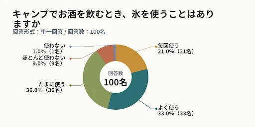 キャンプでお酒を飲むとき、氷を使うことはありますか