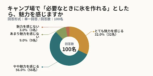 キャンプ場で「必要なときに氷を作れる」としたら、魅力を感じますか