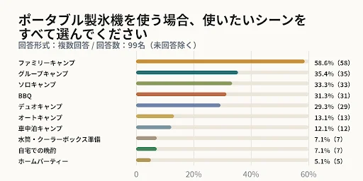 ポータブル製氷機を使う場合、使いたいシーンをすべて選んでください