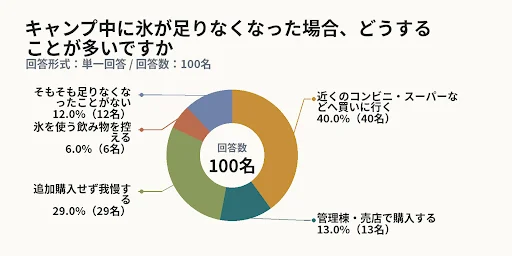 キャンプ中に氷が足りなくなった場合、どうすることが多いですか