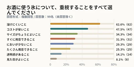 お酒に使う氷について、重視することをすべて選んでください