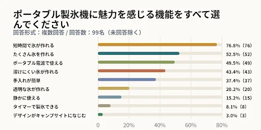 ポータブル製氷機に魅力を感じる機能をすべて選んでください