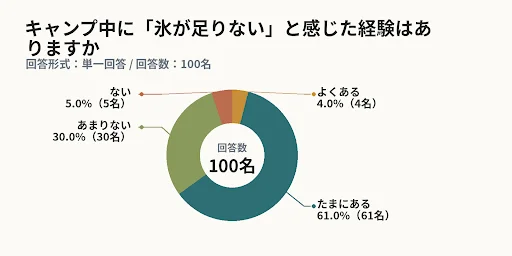 キャンプ中に「氷が足りない」と感じた経験はありますか