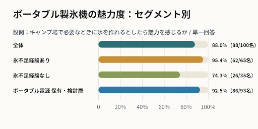 ポータブル製氷機の魅力度: セグメント別