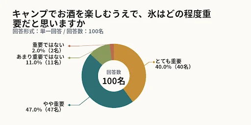 キャンプでお酒を楽しむうえで、氷はどの程度重要だと思いますか