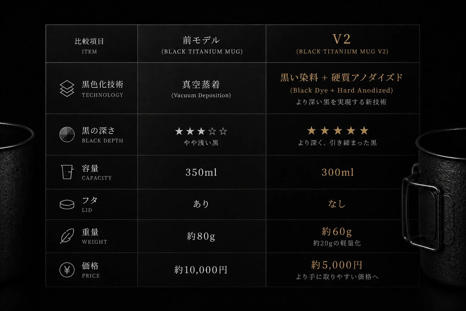 ブラックチタンマグの前モデルとV2モデルの比較表です。