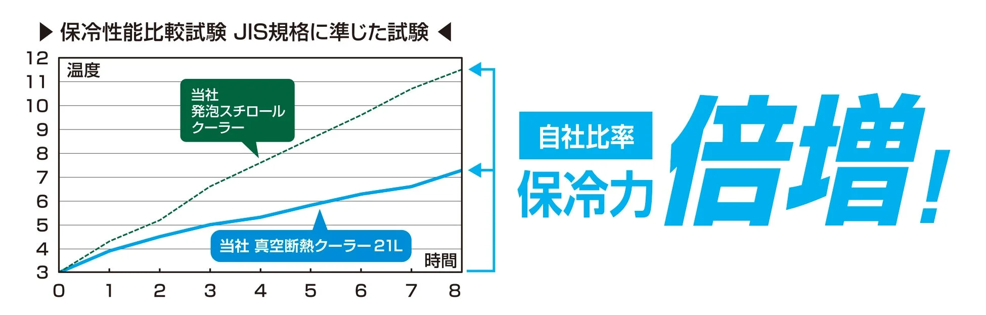 21Lモデル保冷性能比較試験