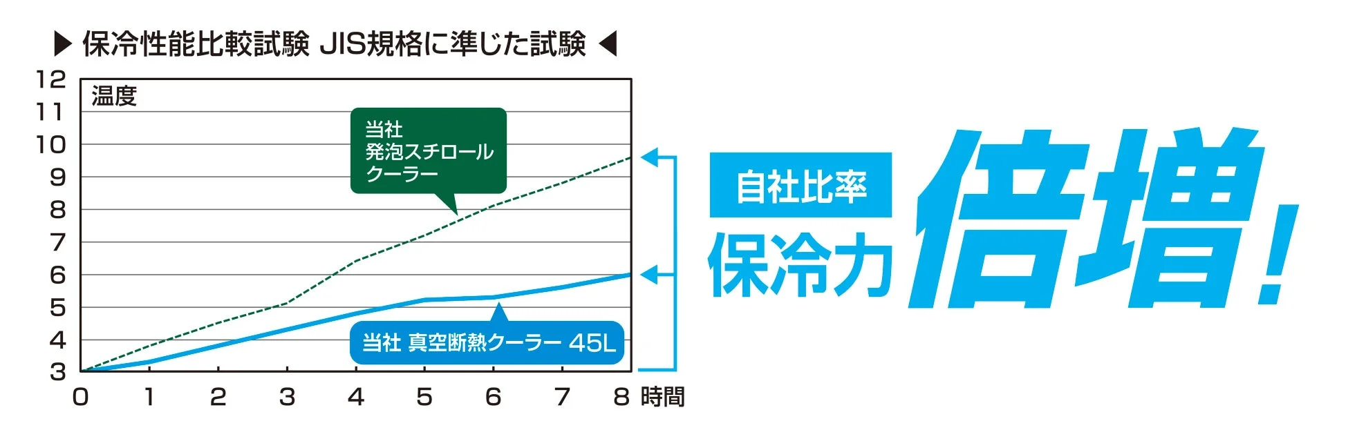 45Lモデル保冷性能比較試験