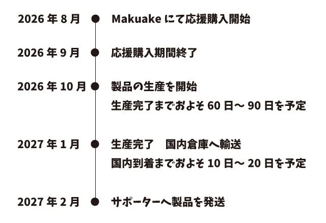 Makuakeでの応援購入開始から製品生産、国内輸送を経て、サポーターへの発送までのスケジュールを示したタイムラインです。