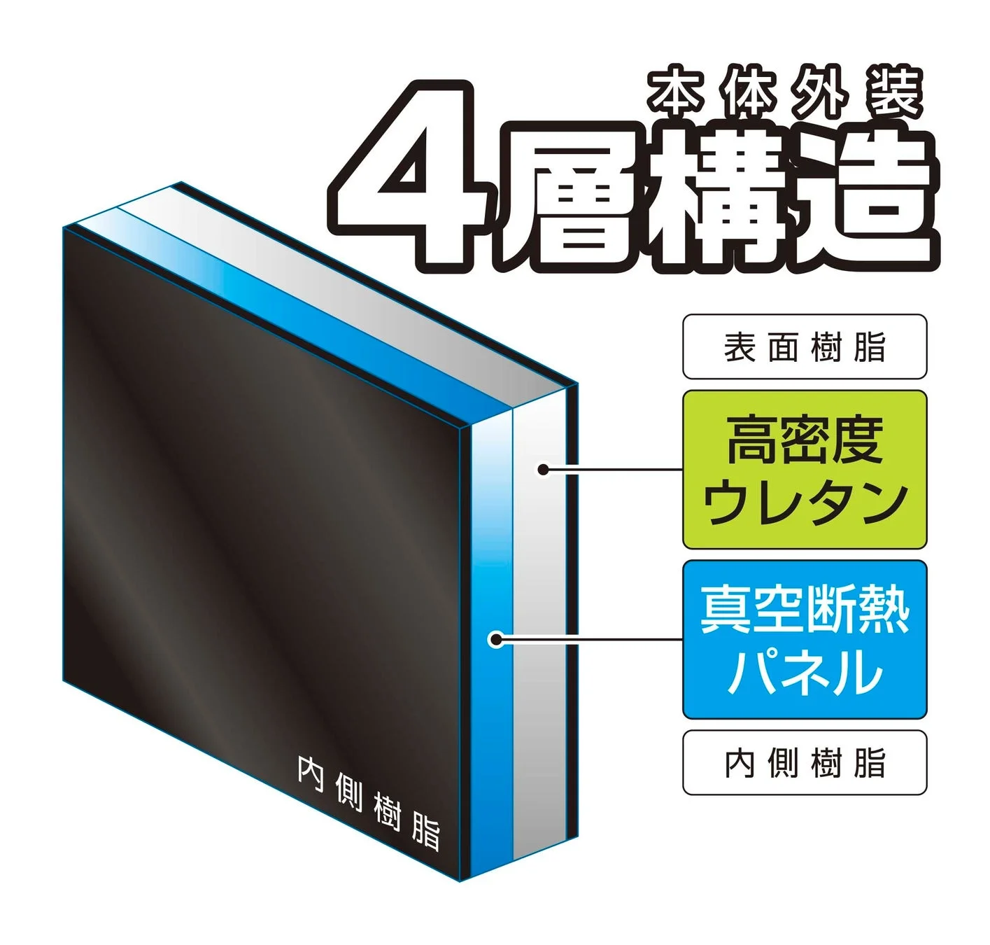 本体外装の4層構造
