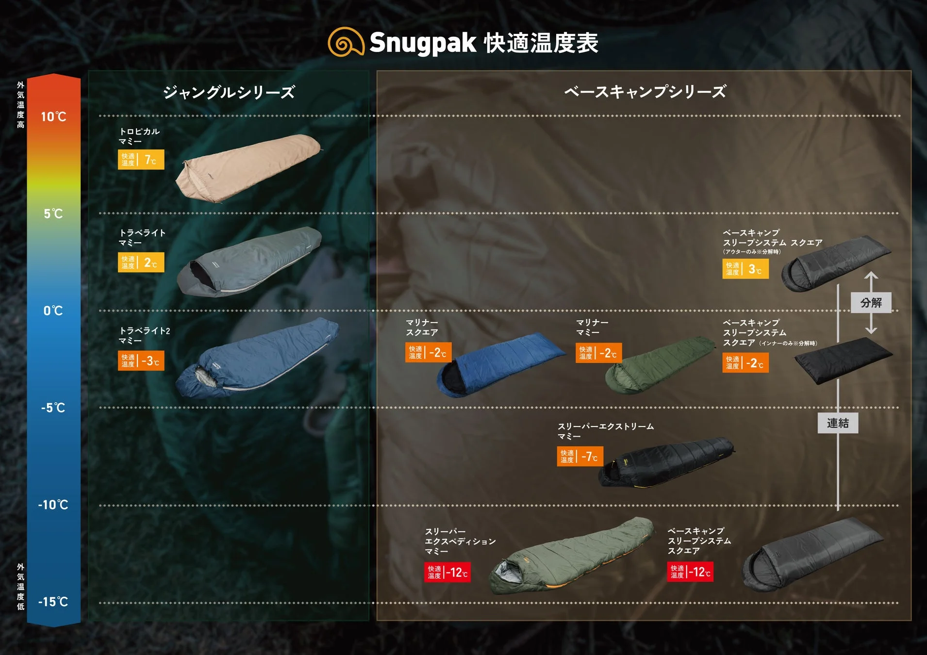 Snugpakの寝袋快適温度表